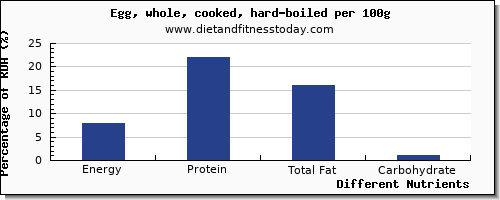 chart to show highest energy in calories in hard boiled egg per 100g